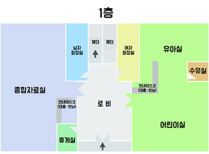 태백시립도서관 1층 평면도 - 로비를 중심으로 왼쪽에 휴게실, 안내데스크(대출·반납), 종합자료실, 남자화장실, 올라가는 계단이 있으며 로비 오른쪽으로 유아실과 어린이실(수유실), 안내데스크(대출·반납), 여자 화장실과 내려오는 계단이 있습니다.